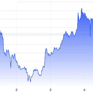 Diễn biến giá vàng thế giới trong tuần này. Đơn vị: USD/oz - Nguồn: Trading Economics.