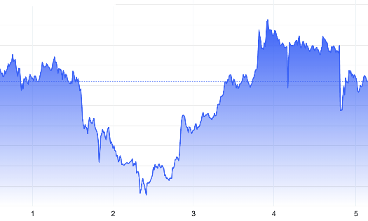 Diễn biến giá vàng thế giới trong tuần này. Đơn vị: USD/oz - Nguồn: Trading Economics.