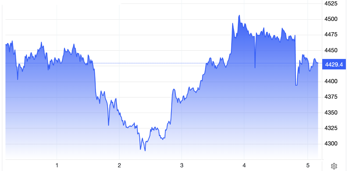 Diễn biến giá vàng thế giới trong tuần này. Đơn vị: USD/oz - Nguồn: Trading Economics.