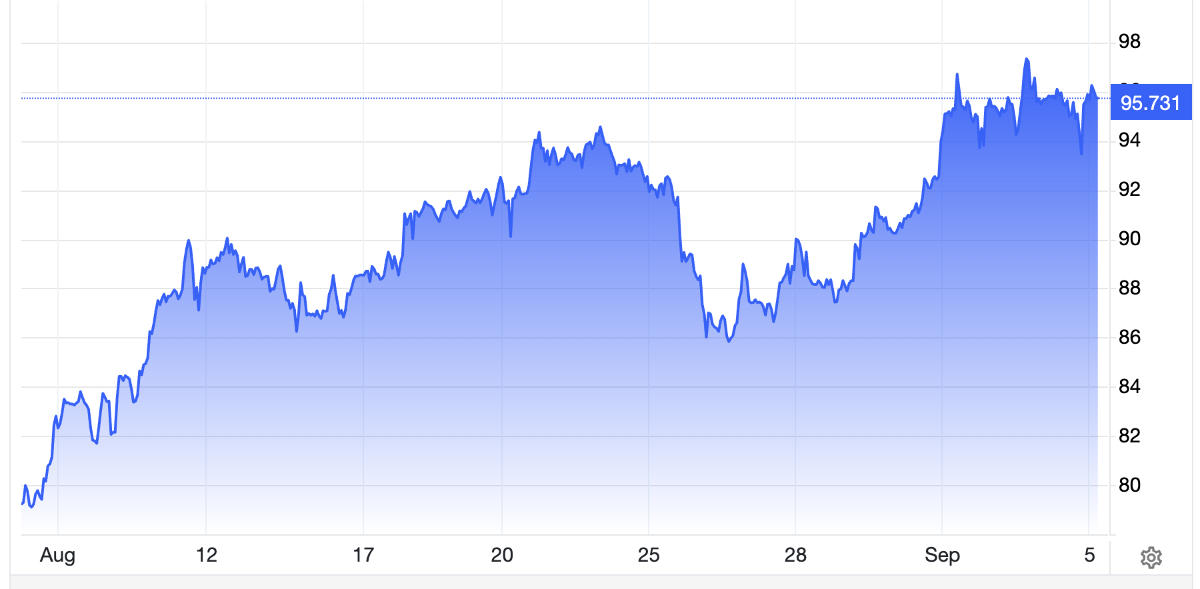 Diễn biến giá dầu Brent giao sau tại London trong 1 tháng qua. Đơn vị: USD/thùng - Nguồn: Trading Economics.