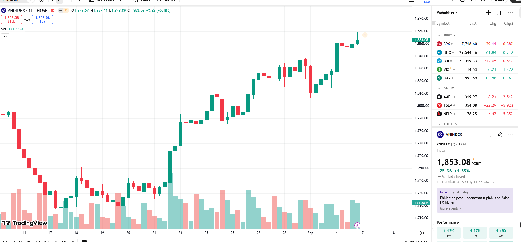 VN-Index tăng 1,14%, nhà đầu tư thận trọng trước áp lực chốt lời