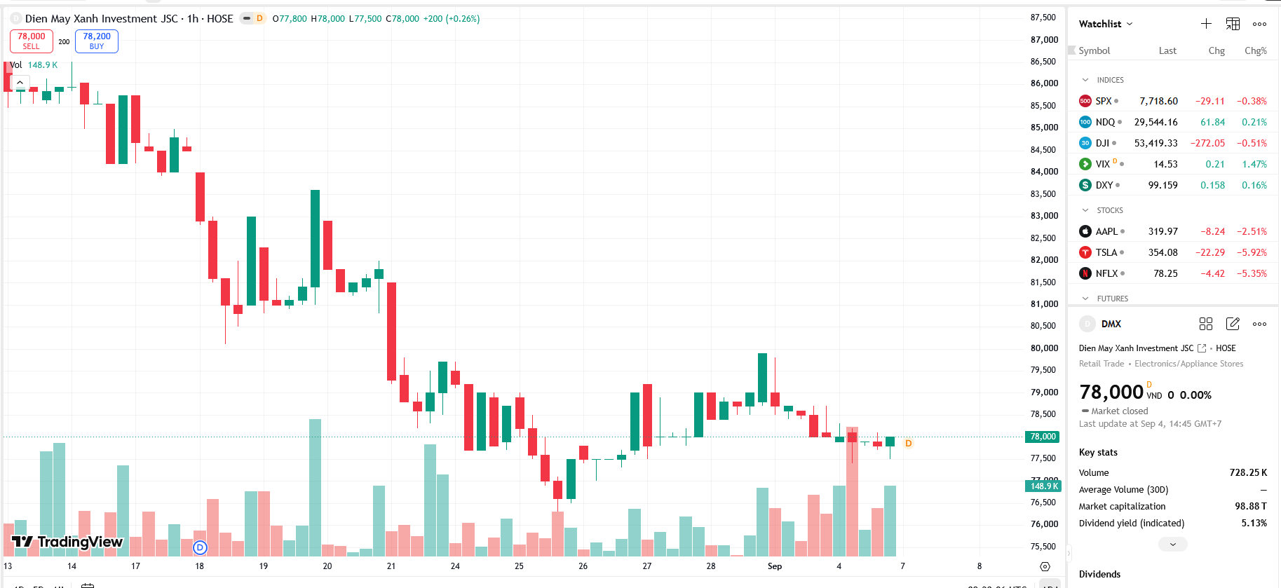 Sơ đồ giá cổ phiếu DMX trên TradingView.