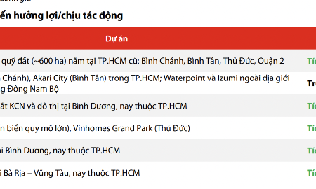 Hàng loạt doanh nghiệp bất động sản hưởng lợi rõ nét khi TP.HCM được trao nhiều thẩm quyền đất đai
