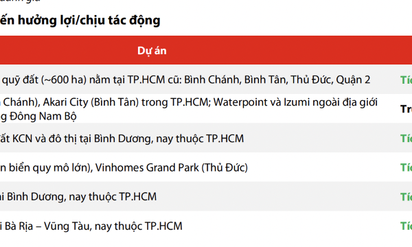 Hàng loạt doanh nghiệp bất động sản hưởng lợi rõ nét khi TP.HCM được trao nhiều thẩm quyền đất đai