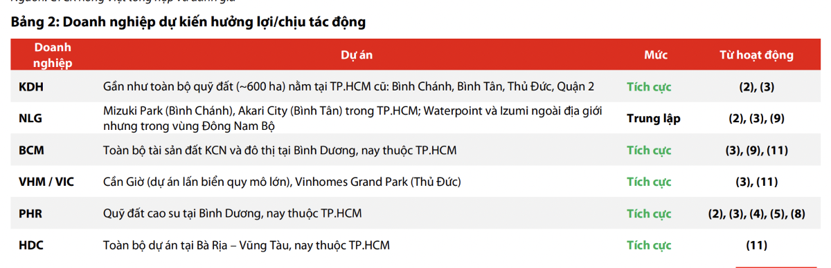 Hàng loạt doanh nghiệp bất động sản hưởng lợi rõ nét khi TP.HCM được trao nhiều thẩm quyền đất đai