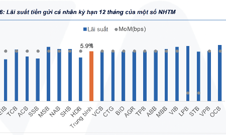 Sau đợt giảm nhẹ, dự báo lãi suất sẽ duy trì ở mức cao trong thời gian tới