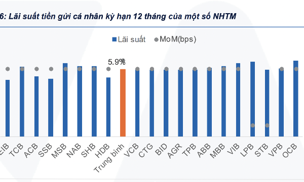 Sau đợt giảm nhẹ, dự báo lãi suất sẽ duy trì ở mức cao trong thời gian tới