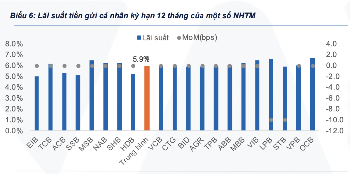 Sau đợt giảm nhẹ, dự báo lãi suất sẽ duy trì ở mức cao trong thời gian tới