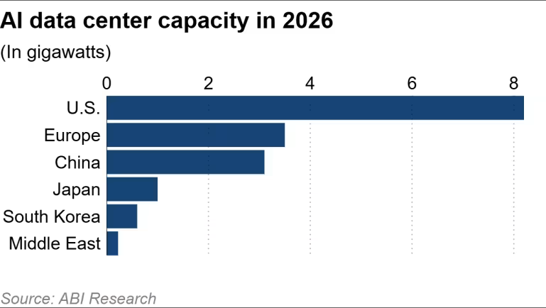 Công suất trung tâm dữ liệu AI năm 2026. Nguồn: ABI Research