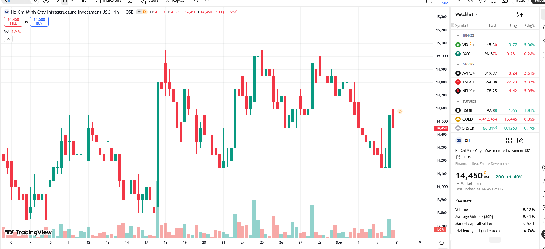 Sơ đồ giá cổ phiếu CII trên TradingView.