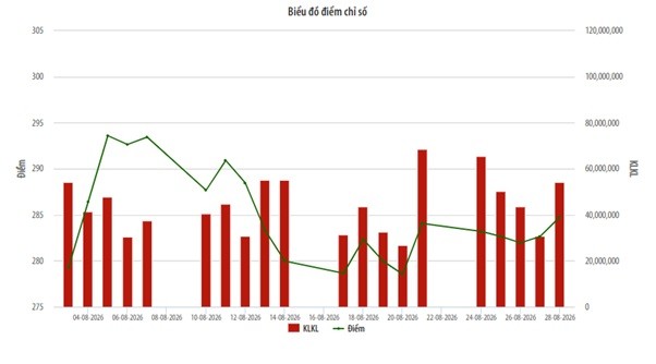 Biểu đồ điểm chỉ số HNX tháng 8/2026.