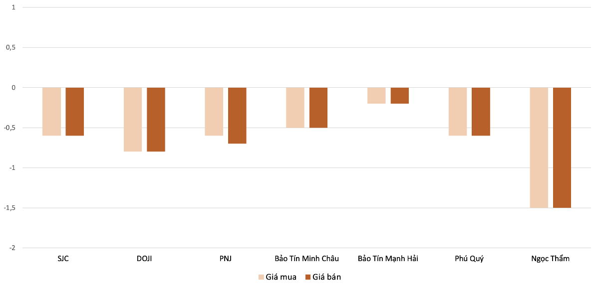 Biên độ điều chỉnh tăng giá vàng nhẫn trong phiên 7/9 so với 5/9 . Nguồn: VnEconomy tổng hợp và tính toán