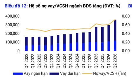 Dư nợ vay của doanh nghiệp bất động sản tăng mạnh đạt 360.000 tỷ