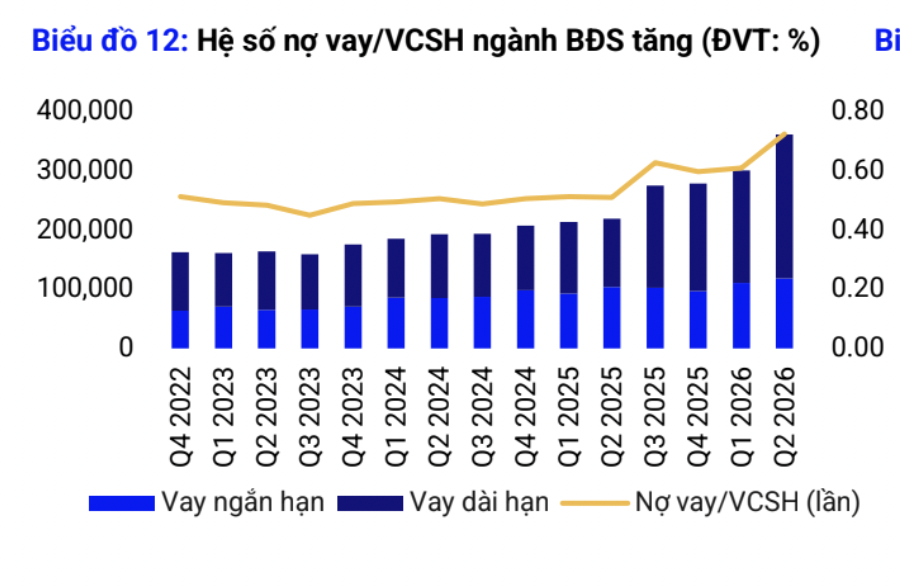 Dư nợ vay của doanh nghiệp bất động sản tăng mạnh đạt 360.000 tỷ