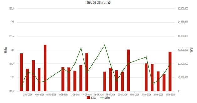 Biểu đồ điểm chỉ số UPCoM Index.