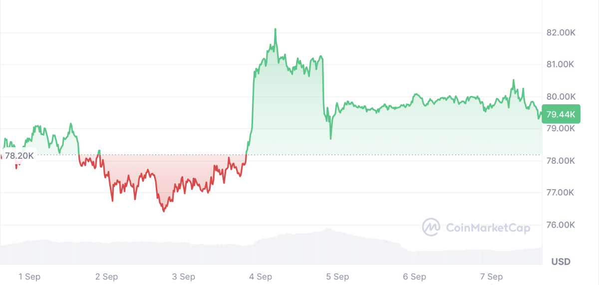 Diễn biến giá diao dịch Bitcoin trong 1 tuần qua. Ảnh màn hình: CoinMarketCap.