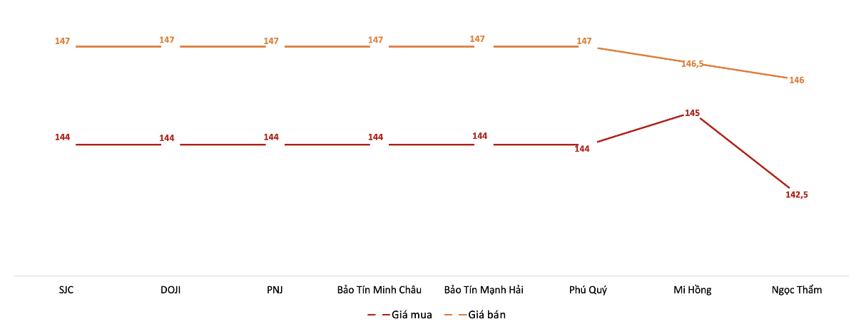 Giá mua, bán vàng miếng tại các doanh nghiệp trong phiên 7/9. Nguồn: VnEconomy tổng hợp từ bảng giá các doanh nghiệp