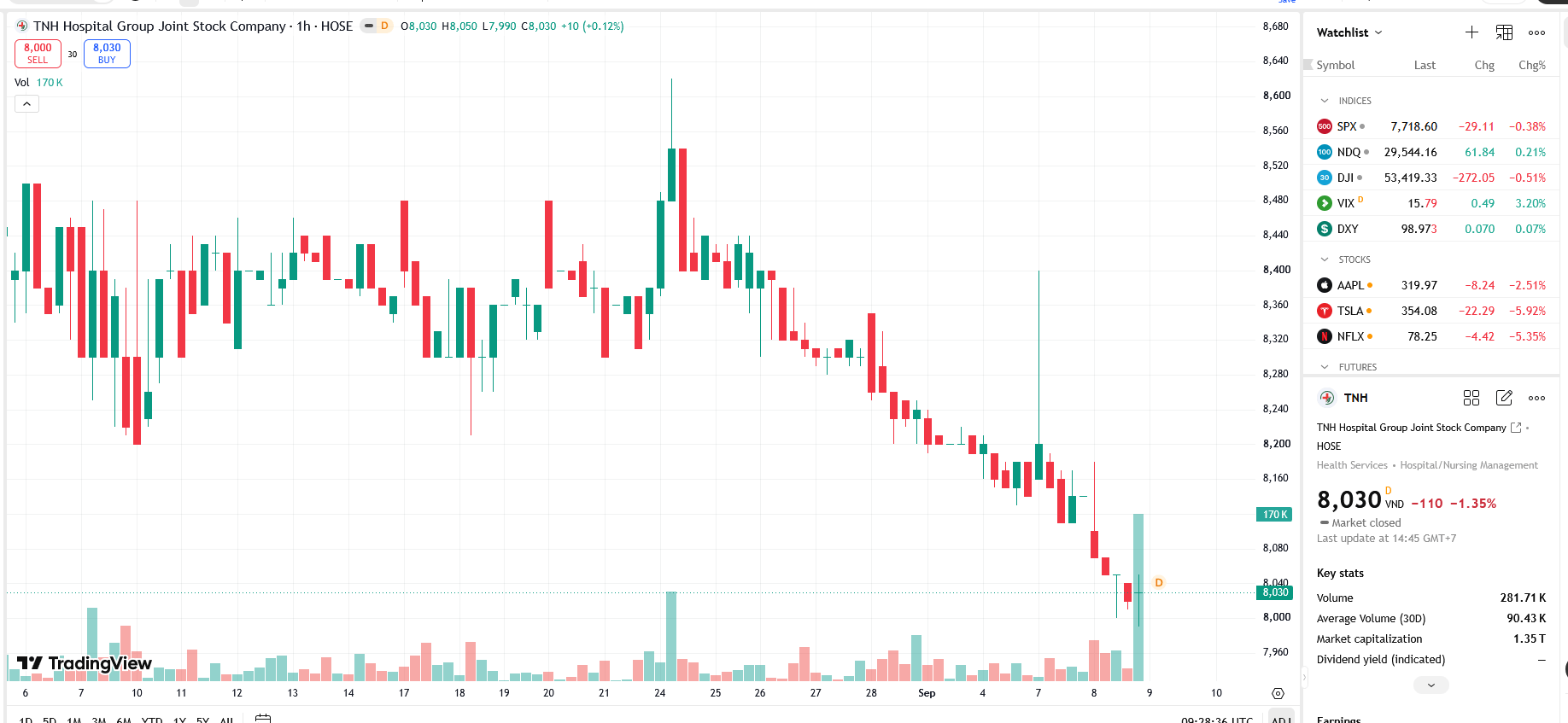 Lãnh đạo Tập đoàn Bệnh viện TNH muốn bán hết 3,2% vốn