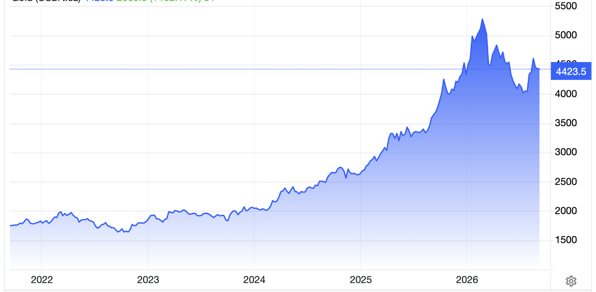 Diễn biến giá vàng thế giới 5 năm qua. Đơn vị: USD/oz - Nguồn: Trading Economics.