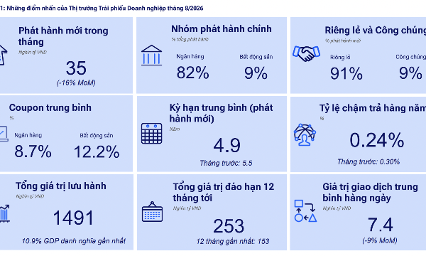 253 nghìn tỷ đồng trái phiếu đáo hạn trong vòng một năm tới, áp lực vẫn rất lớn