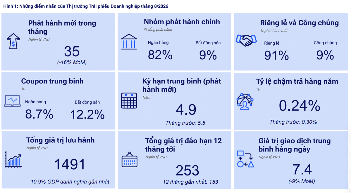 253 nghìn tỷ đồng trái phiếu đáo hạn trong vòng một năm tới, áp lực vẫn rất lớn