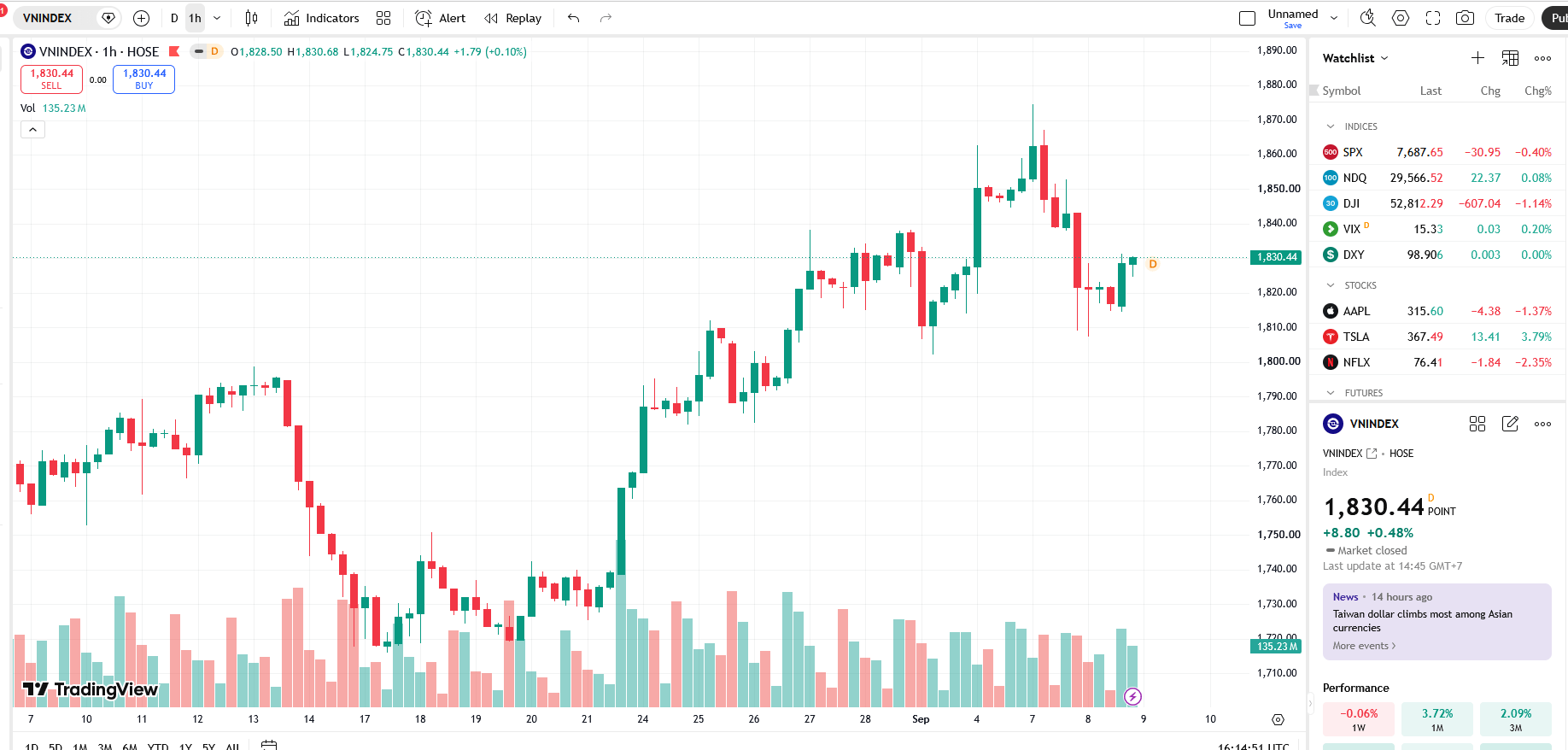 VN-Index tăng nhẹ, nhà đầu tư thận trọng chờ tín hiệu rõ ràng