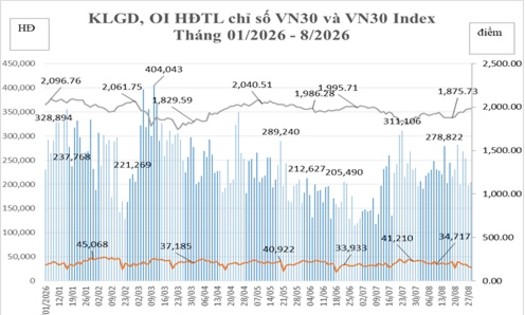 Biểu đồ điểm chỉ số KLG, OI HĐTL chỉ số VN30 và VN30 Index tháng 1-8/2026.