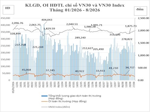 Biểu đồ điểm chỉ số KLG, OI HĐTL chỉ số VN30 và VN30 Index tháng 1-8/2026.