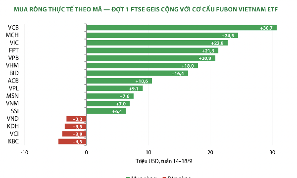 Một cổ phiếu ngân hàng hưởng lợi kép từ dòng tiền mua theo nâng hạng và Fubon tái phân bổ