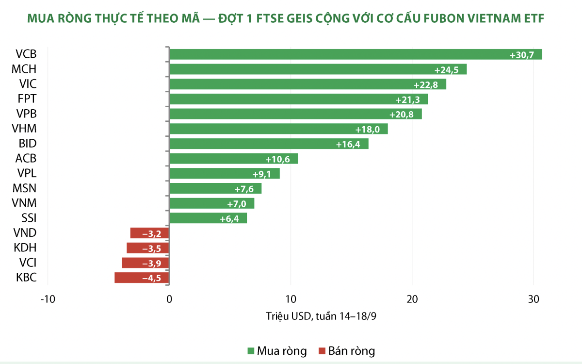 Một cổ phiếu ngân hàng hưởng lợi kép từ dòng tiền mua theo nâng hạng và Fubon tái phân bổ