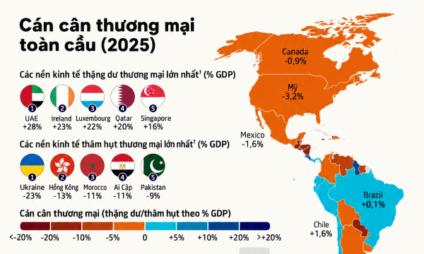Những nền kinh tế thặng dư và thâm hụt thương mại lớn nhất thế giới