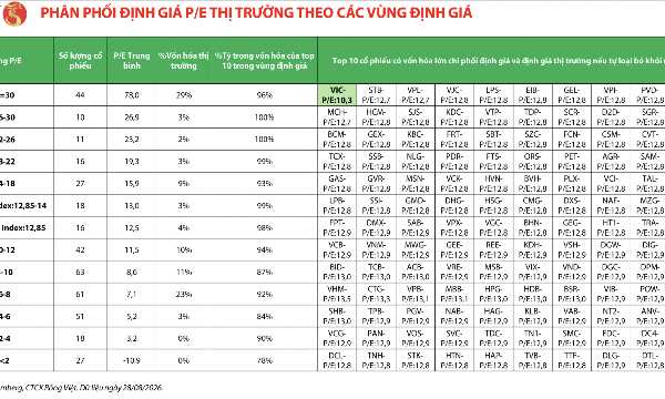 Toàn thị trường có khoảng hơn 200 cổ phiếu có định giá P/E “siêu rẻ”