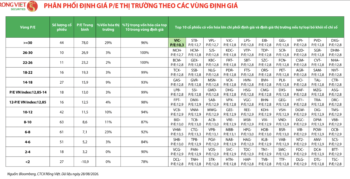 Toàn thị trường có khoảng hơn 200 cổ phiếu có định giá P/E “siêu rẻ”