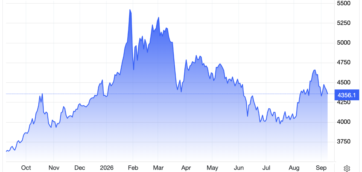 Diễn biến giá vàng thế giới trong 1 năm trở lại đây. Đơn vị: USD/oz - Nguồn: Trading Economics.