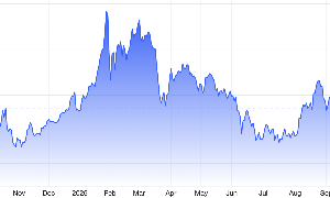 Diễn biến giá vàng thế giới trong 1 năm trở lại đây. Đơn vị: USD/oz - Nguồn: Trading Economics.