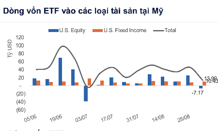 Dòng tiền toàn cầu phòng thủ, đổ vào trái phiếu và hàng hóa, rút ròng mạnh khỏi cổ phiếu