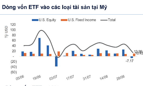 Dòng tiền toàn cầu phòng thủ, đổ vào trái phiếu và hàng hóa, rút ròng mạnh khỏi cổ phiếu