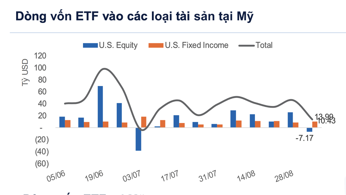 Dòng tiền toàn cầu phòng thủ, đổ vào trái phiếu và hàng hóa, rút ròng mạnh khỏi cổ phiếu