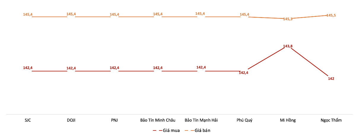 Giá mua, bán vàng miếng tại các doanh nghiệp trong phiên 9/9. Nguồn: VnEconomy tổng hợp từ bảng giá các doanh nghiệp