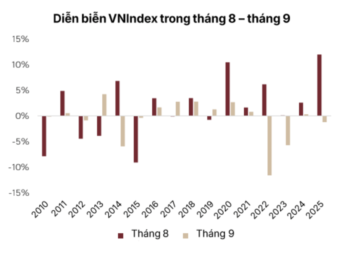 Định giá rẻ nhưng thị trường sẽ tiếp tục tích lũy, nhịp tăng là để thực hiện hóa lợi nhuận?