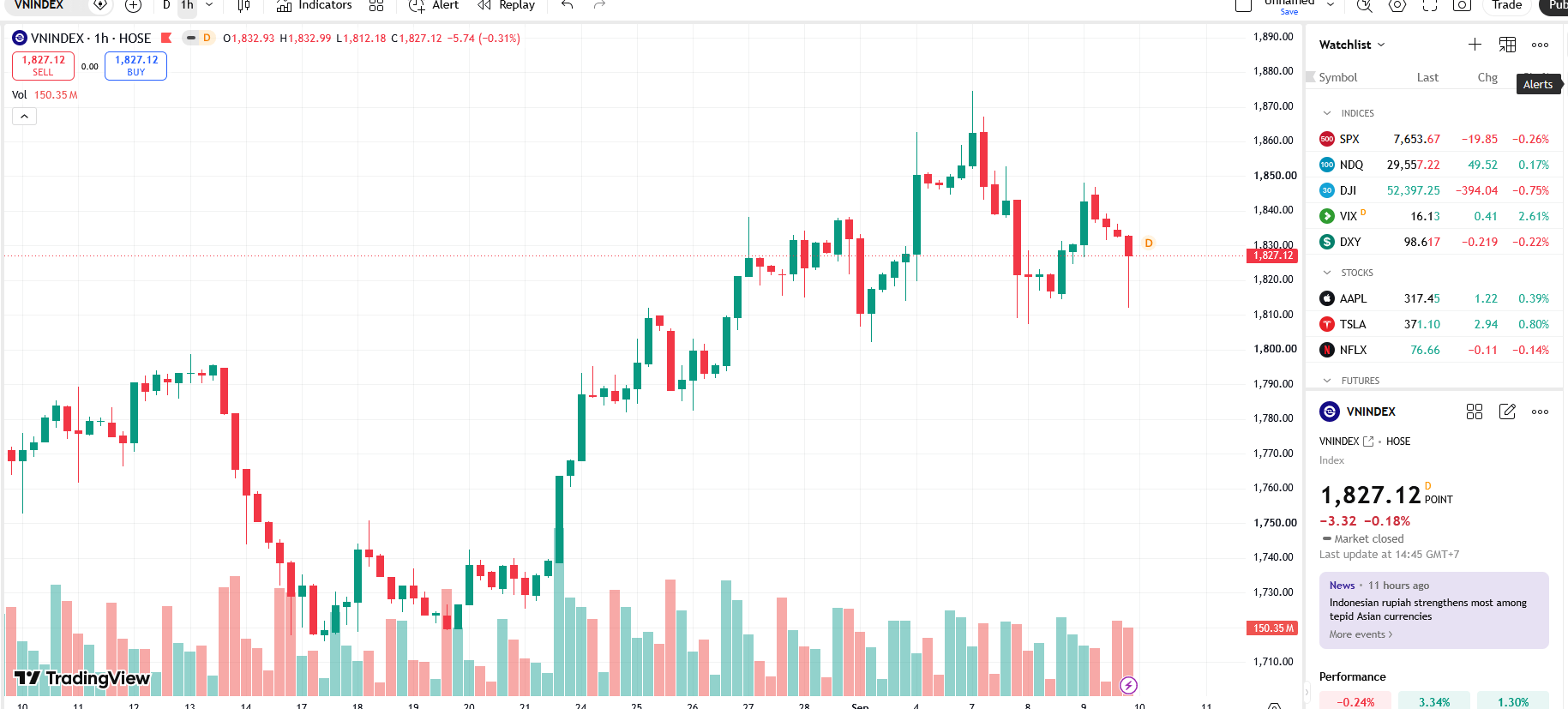 VN-Index giảm nhẹ, rủi ro điều chỉnh gia tăng
