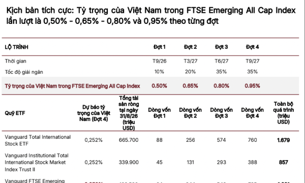 Dòng vốn thụ động vào Việt Nam có thể lên tới 4,45 tỷ USD trong thời gian tới?