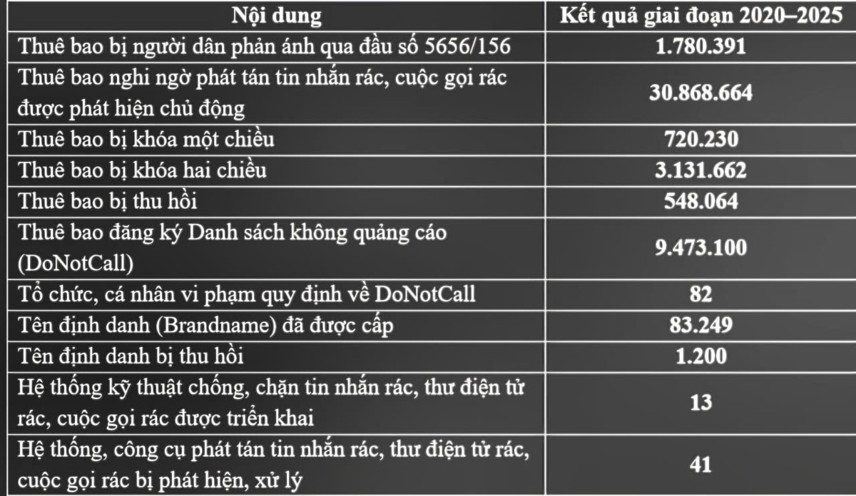 Số liệu từ báo cáo tổng kết thi hành Nghị định số 91/2020/NĐ-CP.