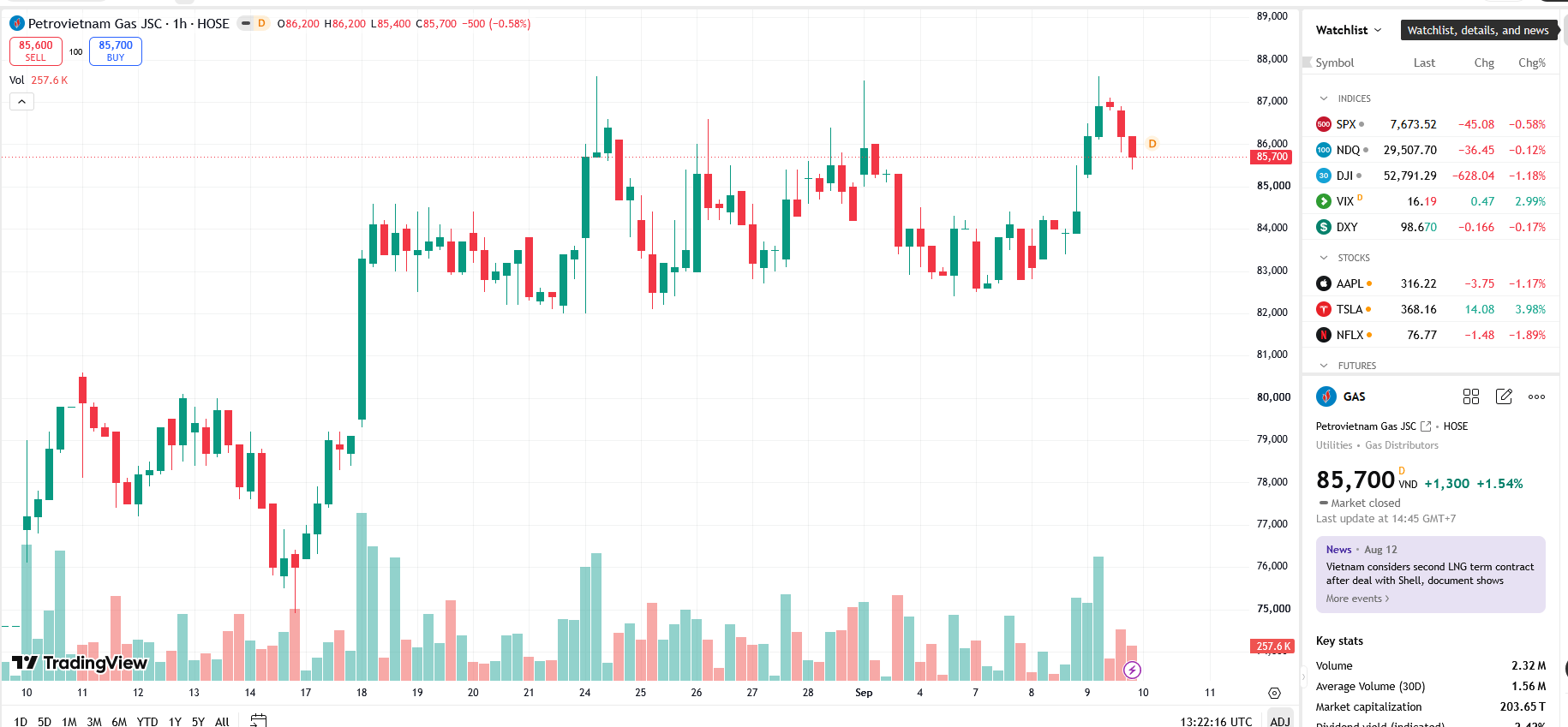 Sơ đồ giá cổ phiếu GAS trên TradingView.
