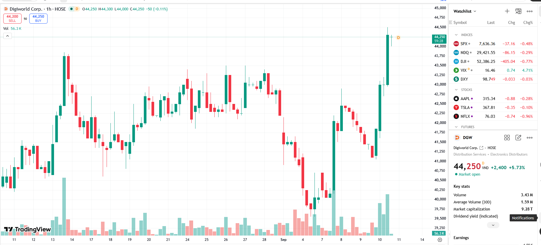Cổ đông lớn nâng sở hữu tại DGW lên 32,06%