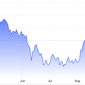 Diễn biến giá vàng thế giới 6 tháng qua. Đơn vị: USD/oz - Nguồn: Trading Economics.