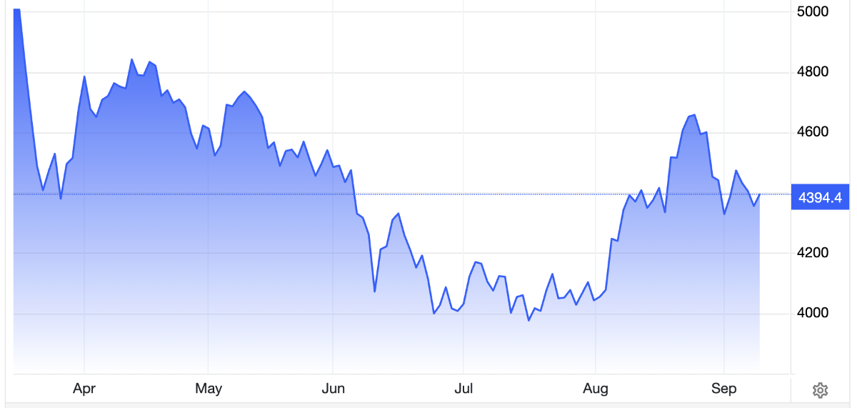 Diễn biến giá vàng thế giới 6 tháng qua. Đơn vị: USD/oz - Nguồn: Trading Economics.