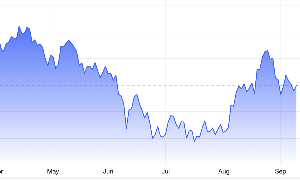 Diễn biến giá vàng thế giới 6 tháng qua. Đơn vị: USD/oz - Nguồn: Trading Economics.