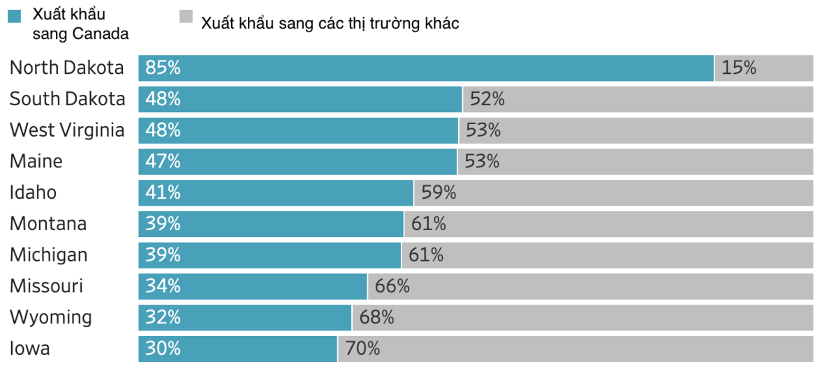 Tỷ trọng kim ngạch xuất khẩu sang thị trường Canada và sang phần còn lại của thế giới của các bang Mỹ có mức độ phụ thuộc thương mại lớn nhất vào thị trường Canada - Nguồn: WSJ.
