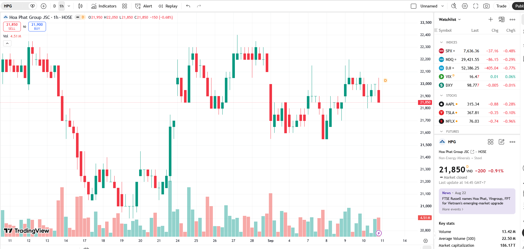 Sơ đồ giá cổ phiếu HPG trên TradingView.